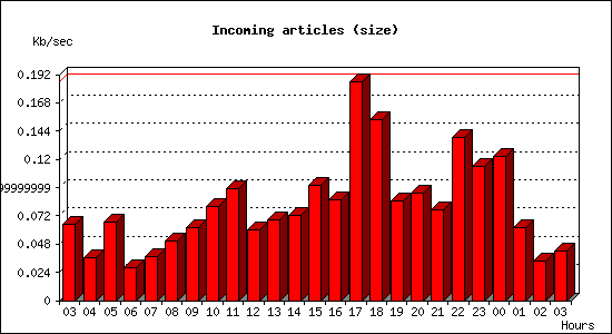 Incoming articles (size)