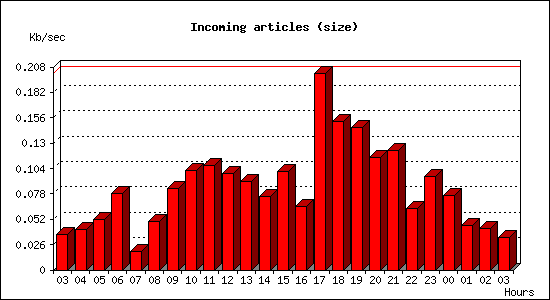 Incoming articles (size)