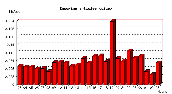 Incoming articles (size)