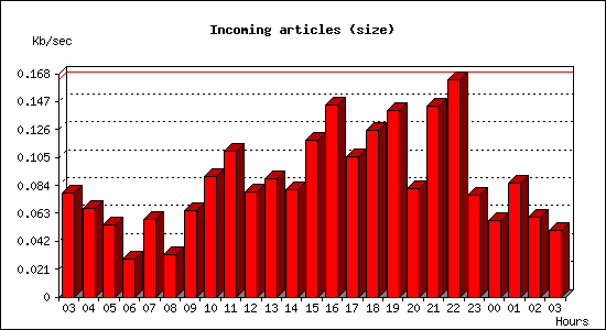 Incoming articles (size)