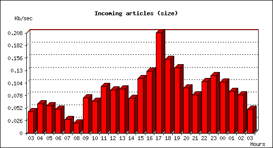 Incoming articles (size)