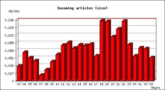 Incoming articles (size)