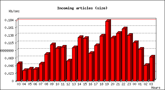 Incoming articles (size)