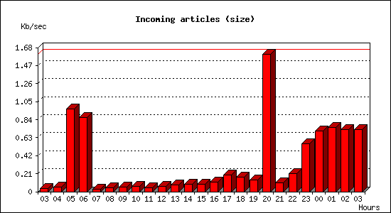 Incoming articles (size)