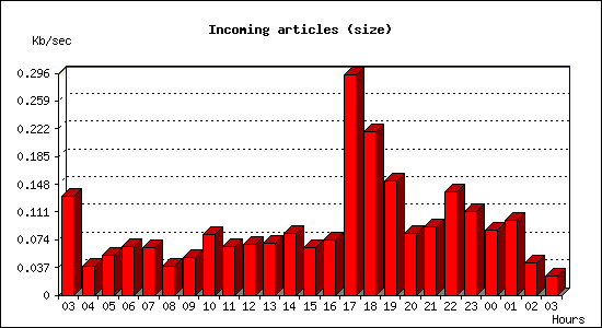 Incoming articles (size)