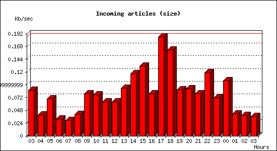 Incoming articles (size)