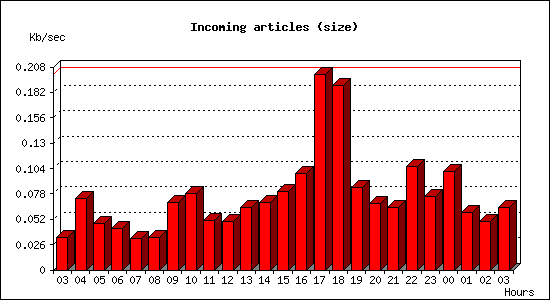 Incoming articles (size)