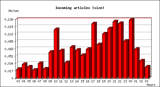 Incoming articles (size)