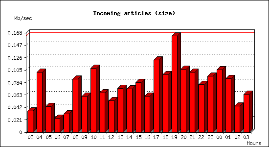 Incoming articles (size)