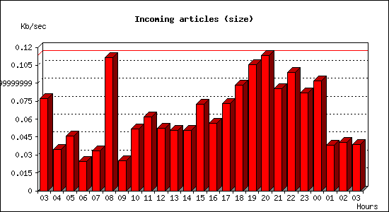 Incoming articles (size)