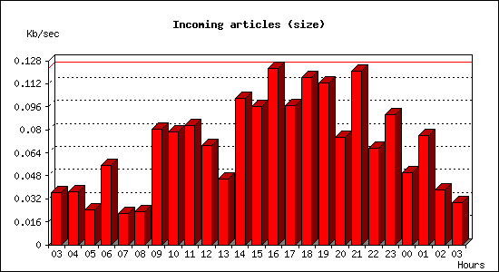 Incoming articles (size)