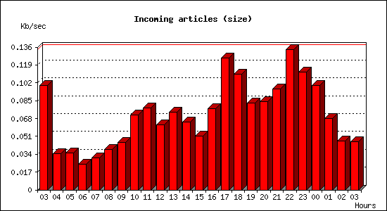 Incoming articles (size)