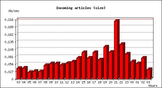 Incoming articles (size)