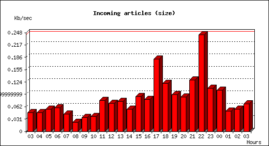 Incoming articles (size)