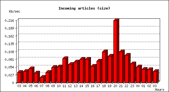 Incoming articles (size)