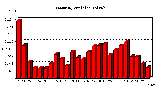 Incoming articles (size)