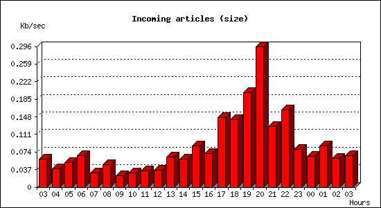 Incoming articles (size)