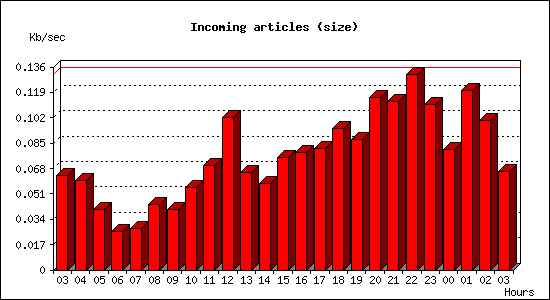 Incoming articles (size)