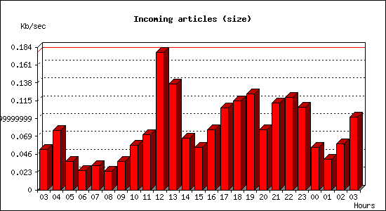 Incoming articles (size)