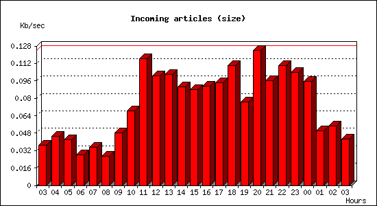 Incoming articles (size)