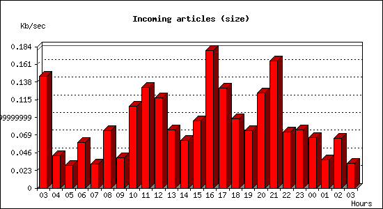 Incoming articles (size)