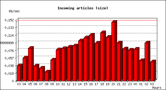 Incoming articles (size)