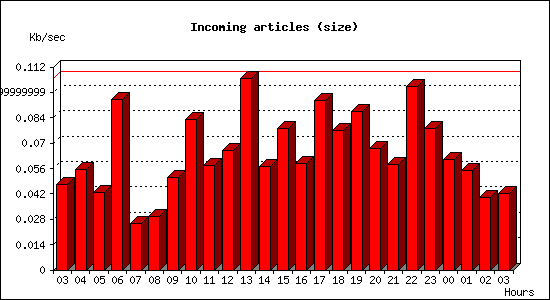 Incoming articles (size)