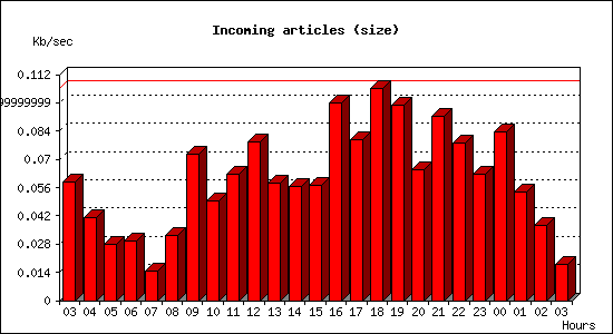 Incoming articles (size)