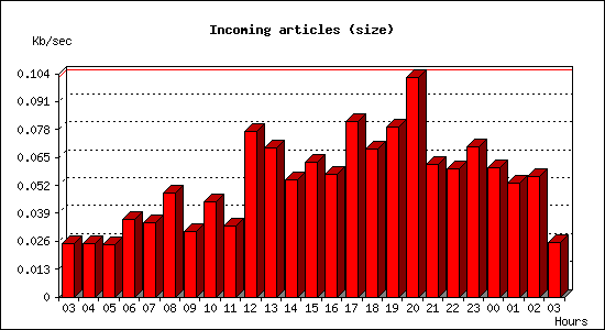 Incoming articles (size)