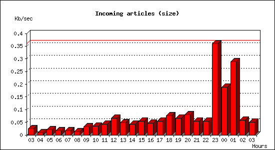 Incoming articles (size)