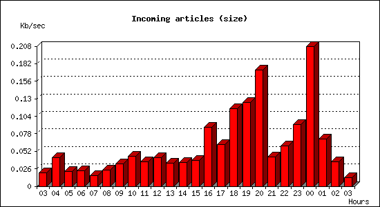 Incoming articles (size)