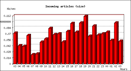 Incoming articles (size)