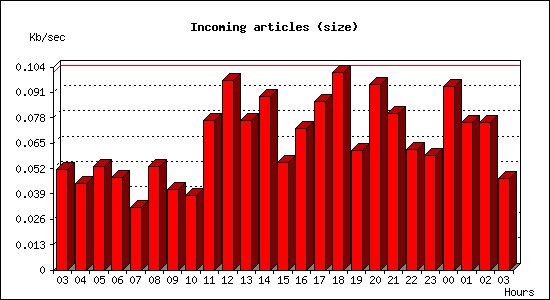 Incoming articles (size)