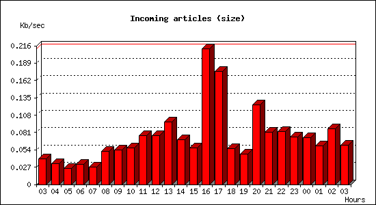 Incoming articles (size)