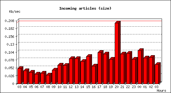 Incoming articles (size)