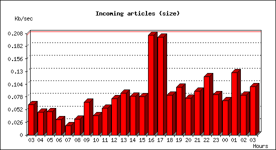 Incoming articles (size)