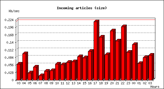 Incoming articles (size)