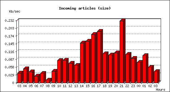 Incoming articles (size)