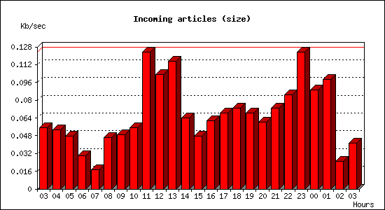 Incoming articles (size)