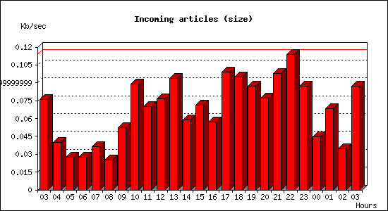 Incoming articles (size)