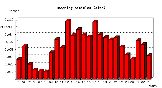 Incoming articles (size)