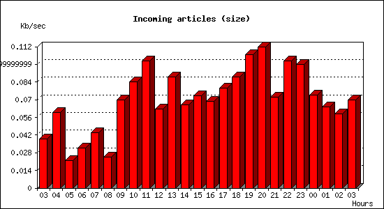 Incoming articles (size)