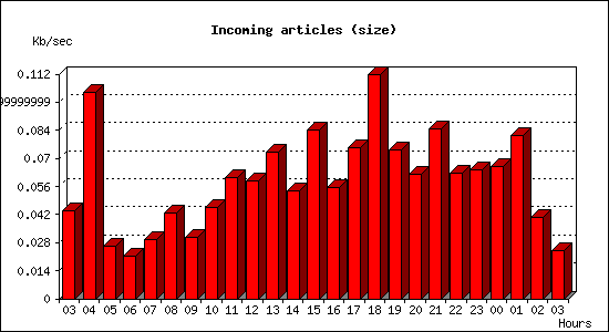 Incoming articles (size)