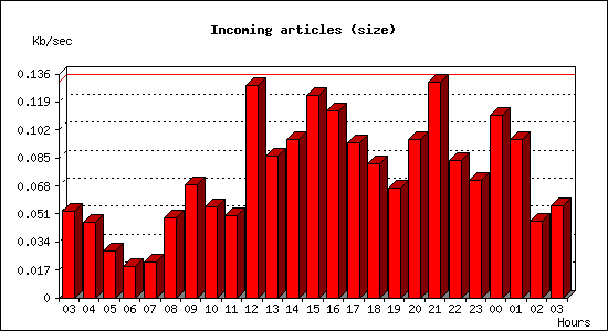 Incoming articles (size)