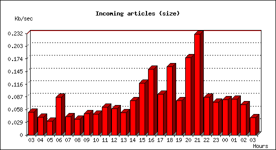 Incoming articles (size)