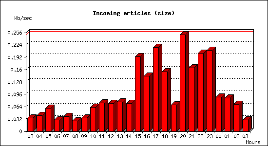 Incoming articles (size)