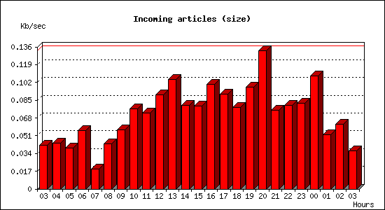 Incoming articles (size)