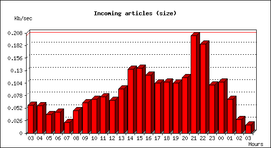 Incoming articles (size)