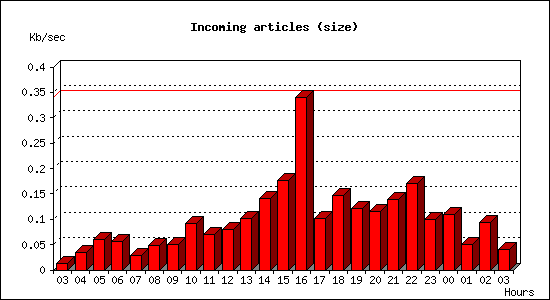 Incoming articles (size)