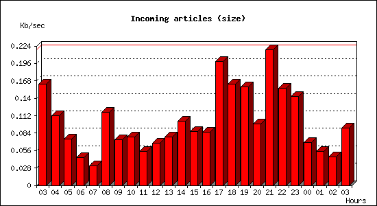 Incoming articles (size)